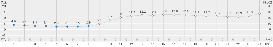 鹿児島(>2025年01月05日)のアメダスグラフ