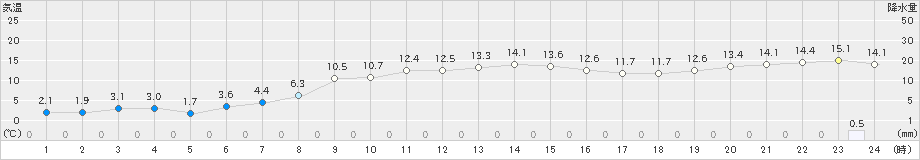 中種子(>2025年01月05日)のアメダスグラフ