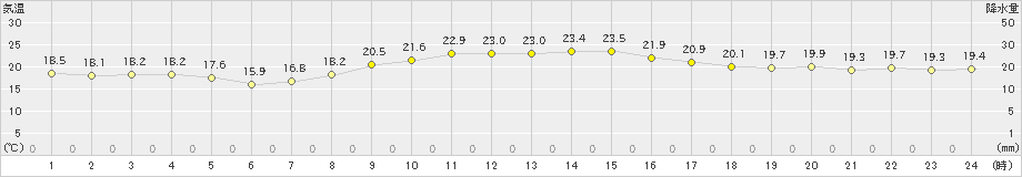 下地島(>2025年01月05日)のアメダスグラフ