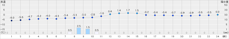 月形(>2025年01月06日)のアメダスグラフ