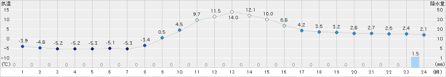 久慈(>2025年01月06日)のアメダスグラフ