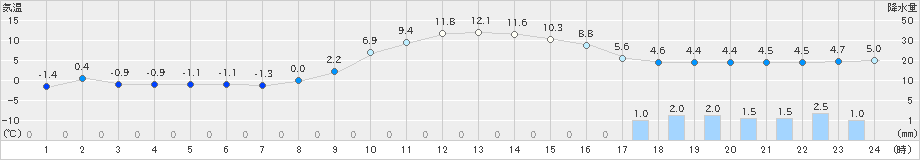 気仙沼(>2025年01月06日)のアメダスグラフ