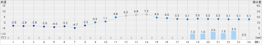 蔵王(>2025年01月06日)のアメダスグラフ