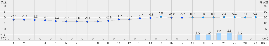 高畠(>2025年01月06日)のアメダスグラフ