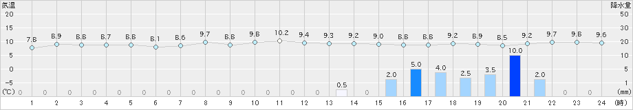 網代(>2025年01月06日)のアメダスグラフ