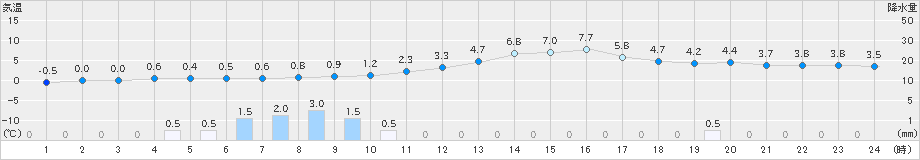 新見(>2025年01月06日)のアメダスグラフ