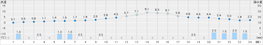 大朝(>2025年01月06日)のアメダスグラフ