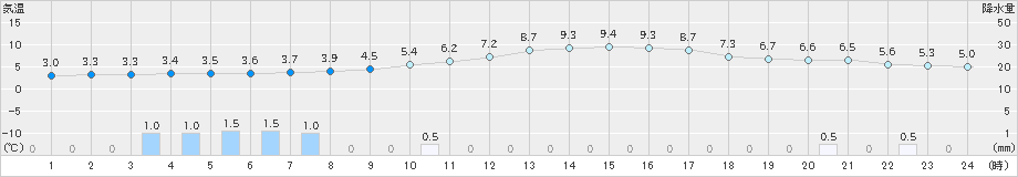 三入(>2025年01月06日)のアメダスグラフ