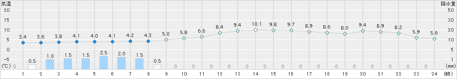 岩国(>2025年01月06日)のアメダスグラフ