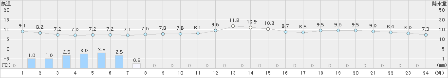 国見(>2025年01月06日)のアメダスグラフ