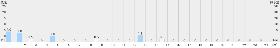 長浦岳(>2025年01月06日)のアメダスグラフ