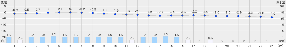 網走(>2025年01月07日)のアメダスグラフ