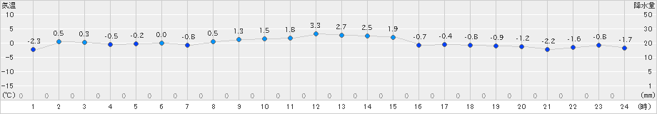 糠内(>2025年01月07日)のアメダスグラフ