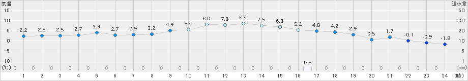 久慈(>2025年01月07日)のアメダスグラフ