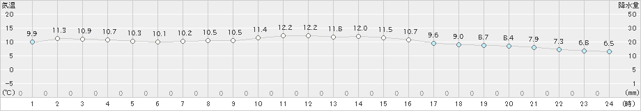 大島(>2025年01月07日)のアメダスグラフ