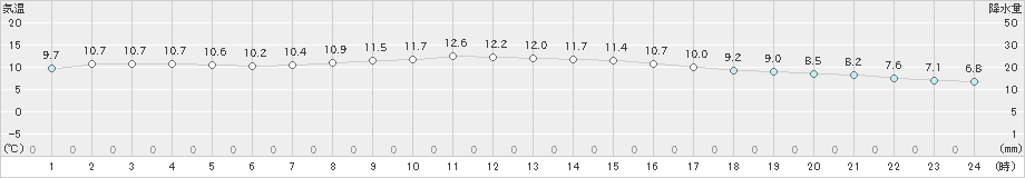 大島北ノ山(>2025年01月07日)のアメダスグラフ