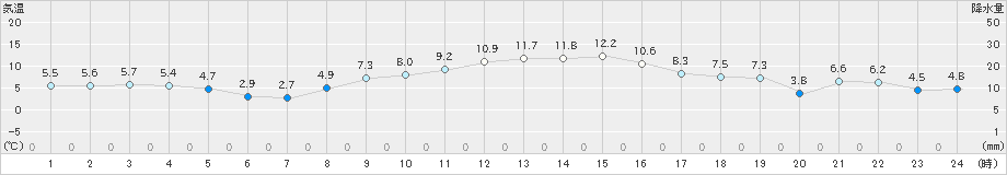 香取(>2025年01月07日)のアメダスグラフ