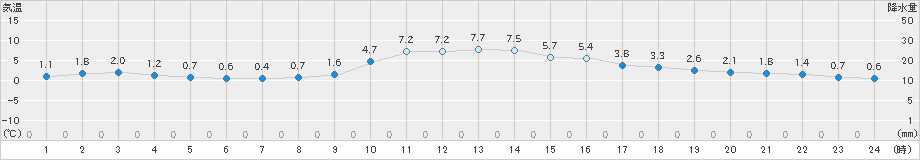 佐久(>2025年01月07日)のアメダスグラフ