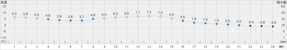 大泉(>2025年01月07日)のアメダスグラフ