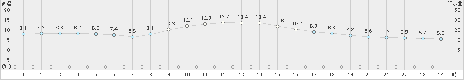 清水(>2025年01月07日)のアメダスグラフ