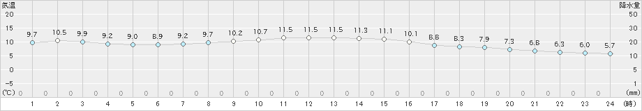 網代(>2025年01月07日)のアメダスグラフ