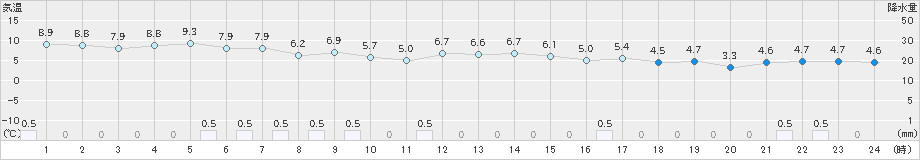 越廼(>2025年01月07日)のアメダスグラフ