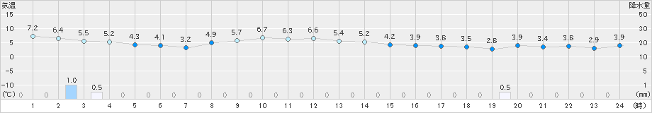 鳥取(>2025年01月07日)のアメダスグラフ