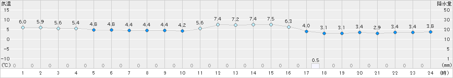 久留米(>2025年01月07日)のアメダスグラフ