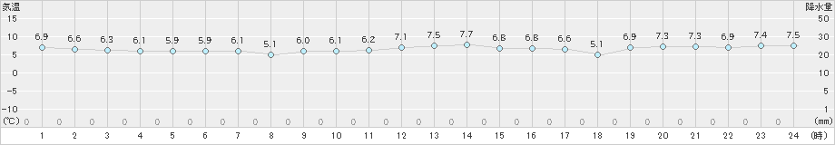 西海(>2025年01月07日)のアメダスグラフ