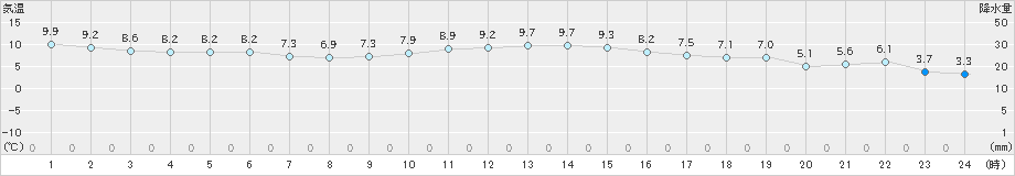 内之浦(>2025年01月07日)のアメダスグラフ