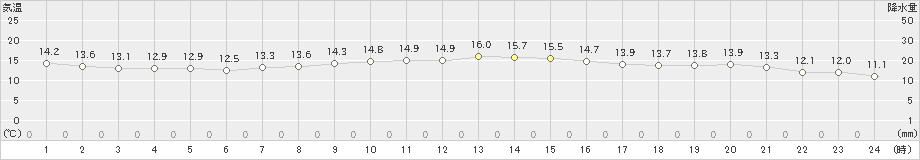 伊仙(>2025年01月07日)のアメダスグラフ