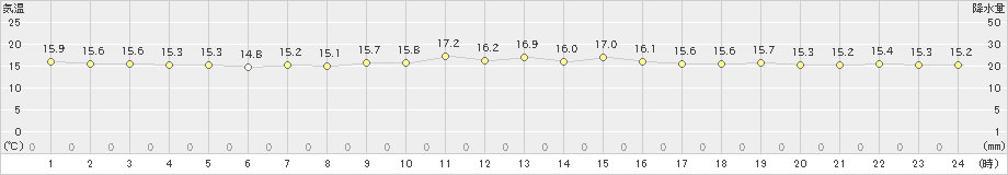 安次嶺(>2025年01月07日)のアメダスグラフ