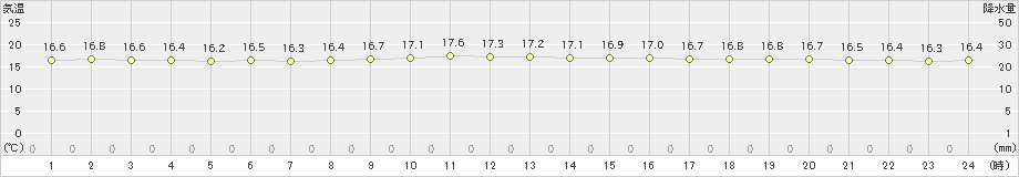 仲筋(>2025年01月07日)のアメダスグラフ