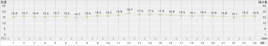 盛山(>2025年01月07日)のアメダスグラフ