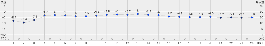 上士幌(>2025年01月08日)のアメダスグラフ