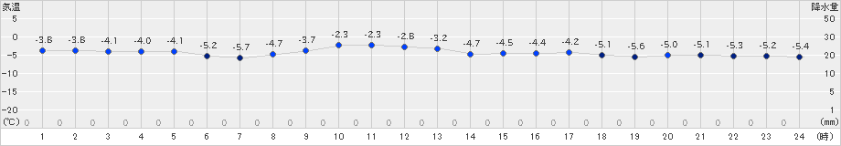 奥日光(>2025年01月08日)のアメダスグラフ