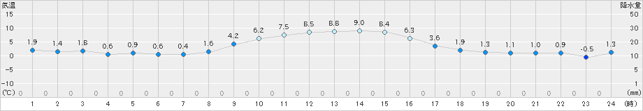 四日市(>2025年01月08日)のアメダスグラフ