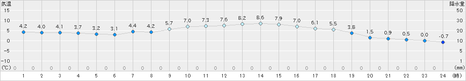 南伊勢(>2025年01月08日)のアメダスグラフ