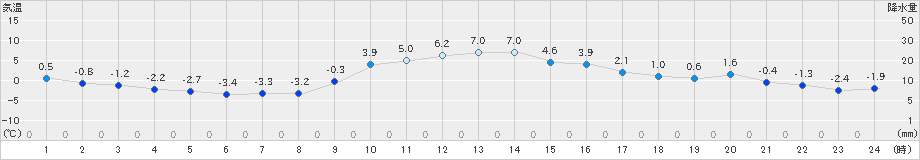 上郡(>2025年01月08日)のアメダスグラフ