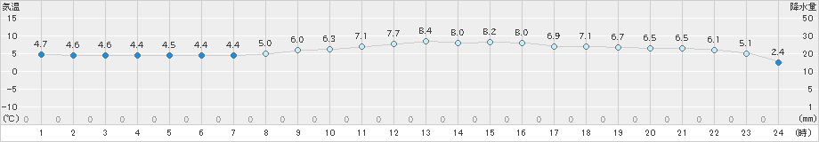 郡家(>2025年01月08日)のアメダスグラフ