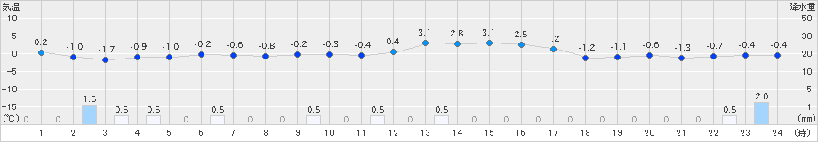 大朝(>2025年01月08日)のアメダスグラフ