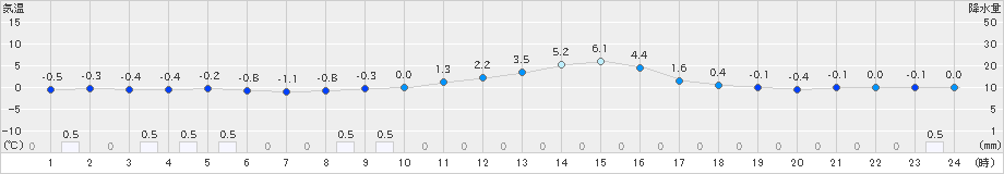 加計(>2025年01月08日)のアメダスグラフ