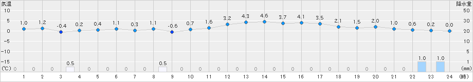 瑞穂(>2025年01月08日)のアメダスグラフ