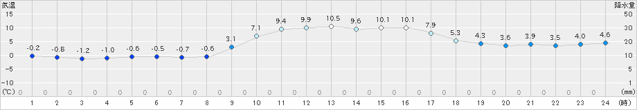 日向(>2025年01月08日)のアメダスグラフ