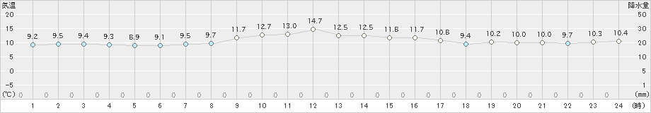 中之島(>2025年01月08日)のアメダスグラフ