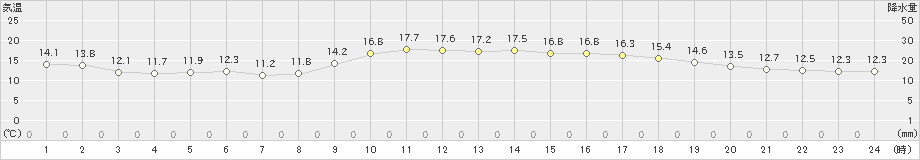 名護(>2025年01月08日)のアメダスグラフ