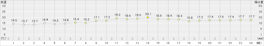 鏡原(>2025年01月08日)のアメダスグラフ