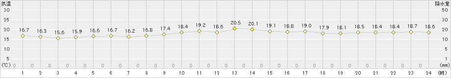 仲筋(>2025年01月08日)のアメダスグラフ