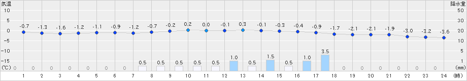 大衡(>2025年01月09日)のアメダスグラフ