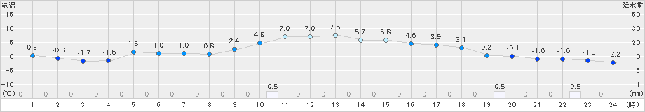 相馬(>2025年01月09日)のアメダスグラフ